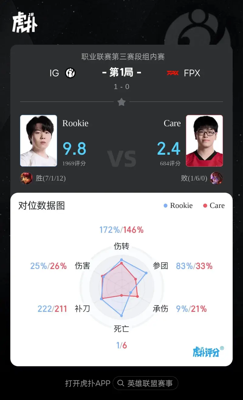 开云体育app-Rookie安妮打出7/1/12战绩，拿下IG对阵FPX第一局MVP